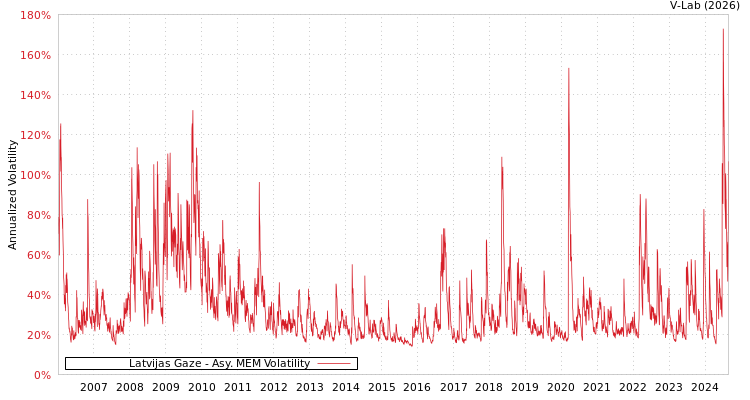graph of Latvijas Gaze AMEM