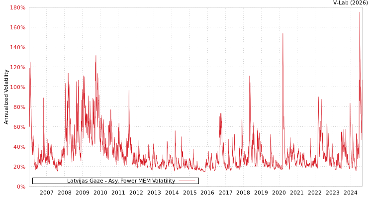 graph of Latvijas Gaze APMEM