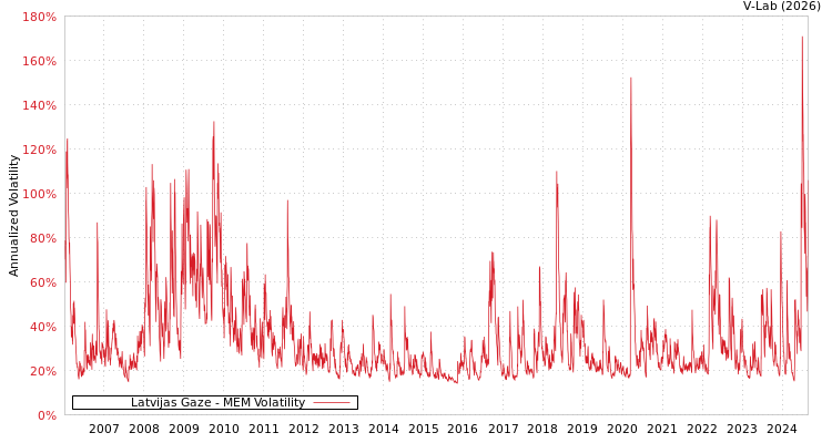 graph of Latvijas Gaze MEM