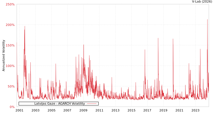graph of Latvijas Gaze AGARCH
