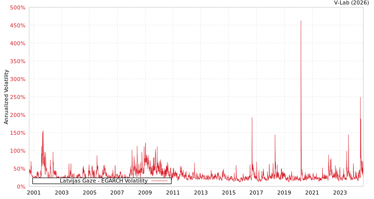 graph of Latvijas Gaze EGARCH