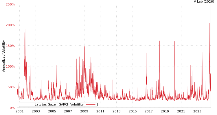 graph of Latvijas Gaze GARCH