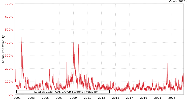 graph of Latvijas Gaze GAS-GARCH-T