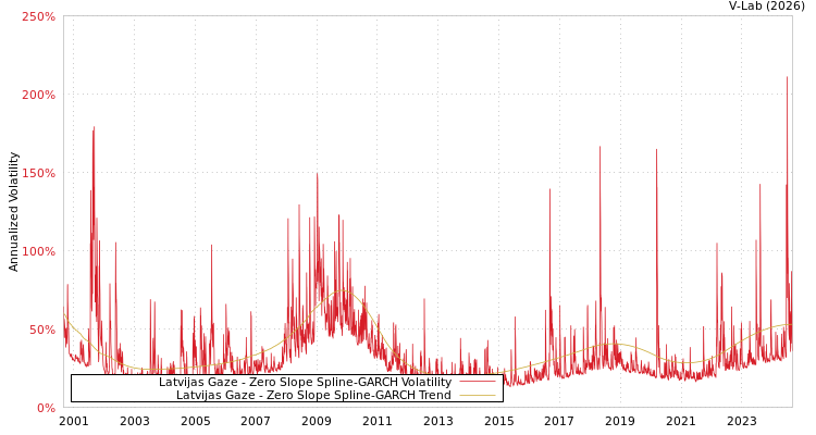 graph of Latvijas Gaze S0GARCH