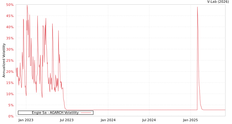 graph of Engie Sa AGARCH