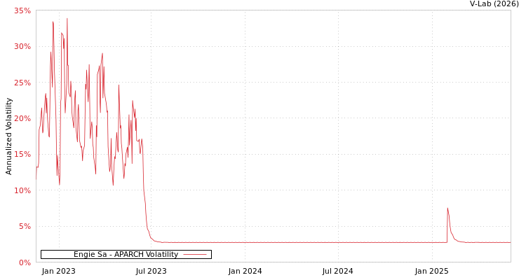 graph of Engie Sa APARCH