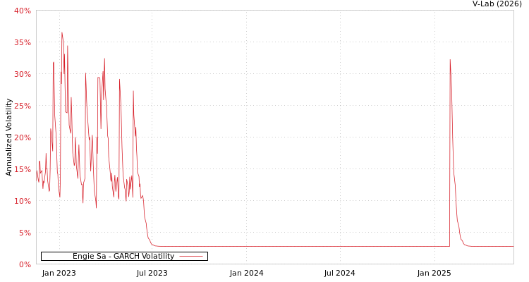 graph of Engie Sa GARCH