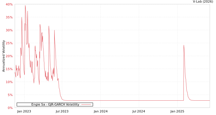 graph of Engie Sa GJR-GARCH