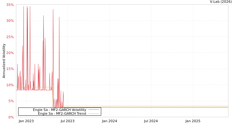 graph of Engie Sa MF2-GARCH