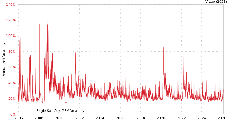 graph of Engie Sa AMEM