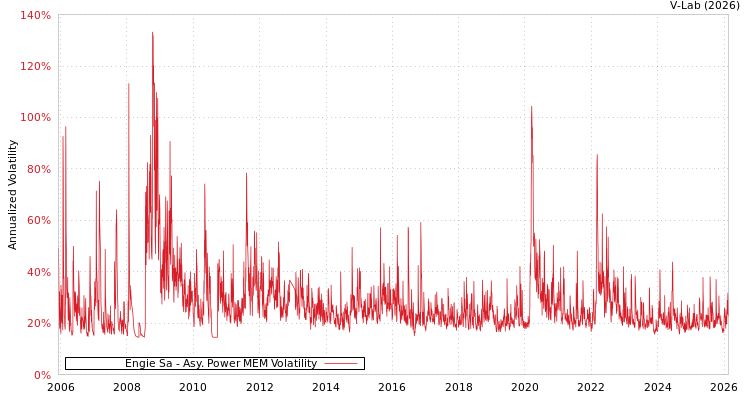 graph of Engie Sa APMEM