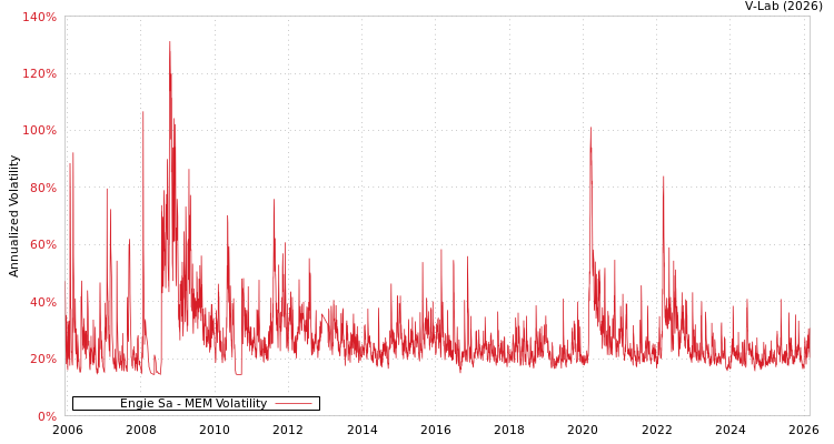 graph of Engie Sa MEM