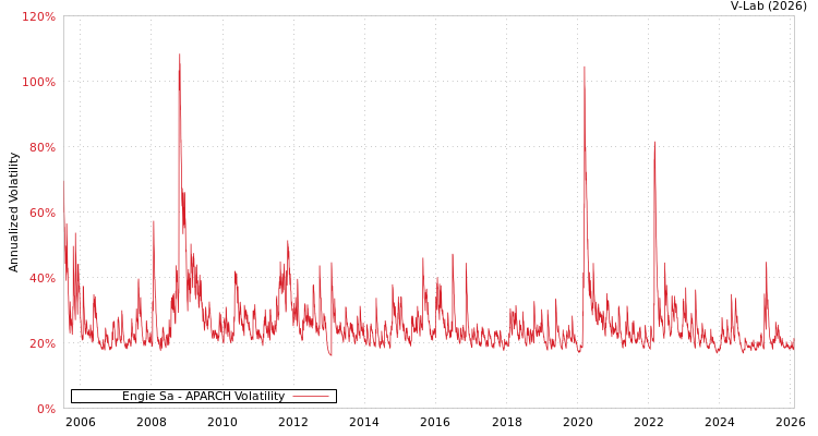 graph of Engie Sa APARCH
