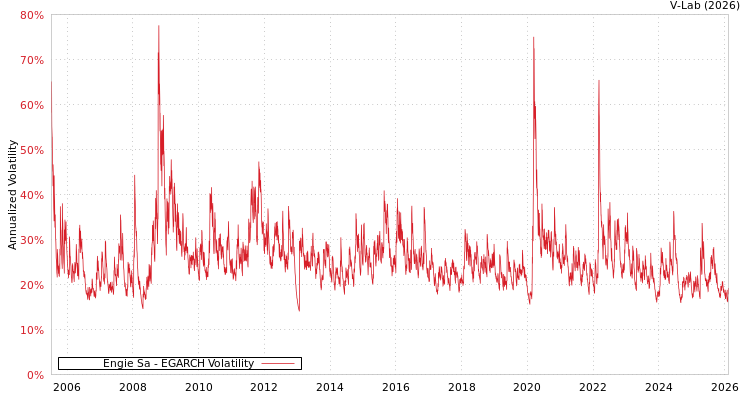 graph of Engie Sa EGARCH