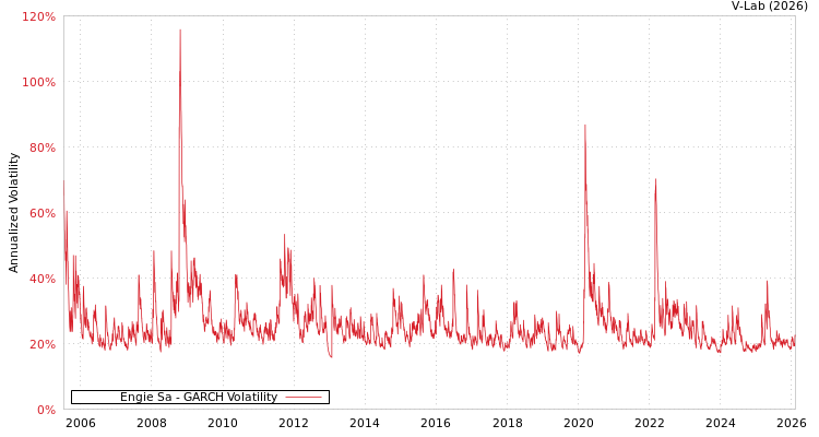 graph of Engie Sa GARCH