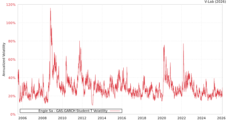 graph of Engie Sa GAS-GARCH-T