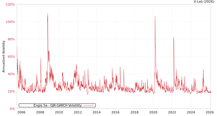 graph of Engie Sa GJR-GARCH