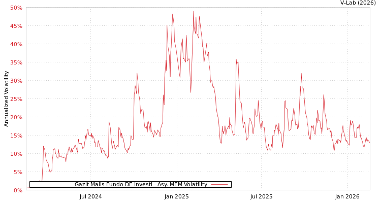 graph of Gazit Malls Fundo DE Investi AMEM