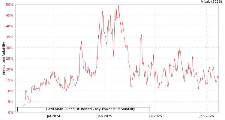 graph of Gazit Malls Fundo DE Investi APMEM