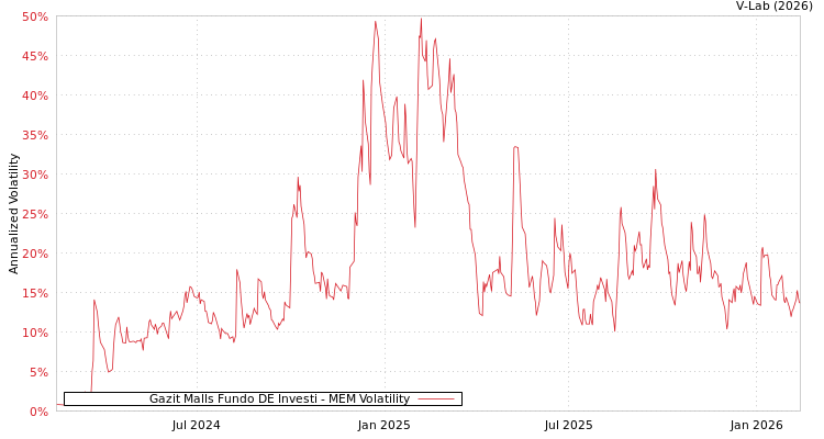 graph of Gazit Malls Fundo DE Investi MEM