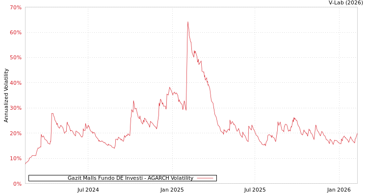 graph of Gazit Malls Fundo DE Investi AGARCH