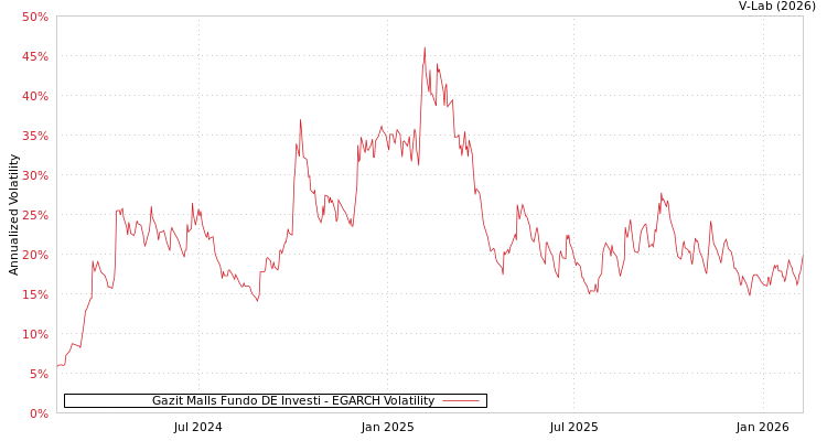 graph of Gazit Malls Fundo DE Investi EGARCH