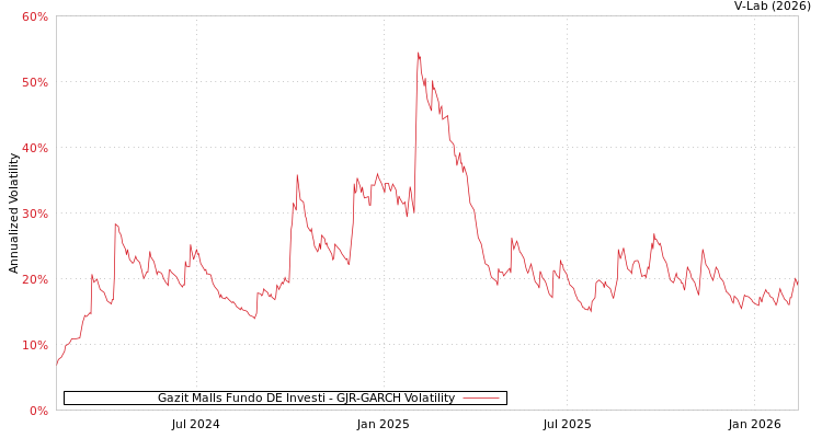 graph of Gazit Malls Fundo DE Investi GJR-GARCH