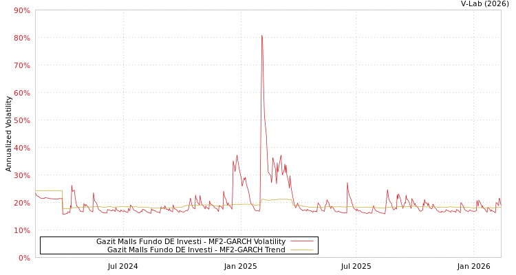 graph of Gazit Malls Fundo DE Investi MF2-GARCH