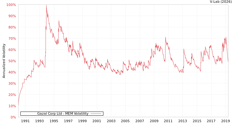 graph of Gazal Corp Ltd MEM