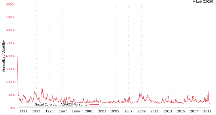 graph of Gazal Corp Ltd AGARCH