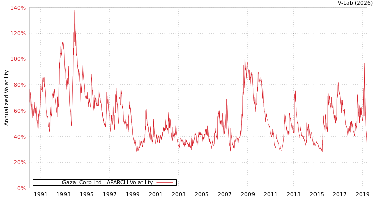 graph of Gazal Corp Ltd APARCH