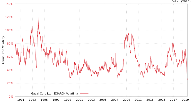 graph of Gazal Corp Ltd EGARCH