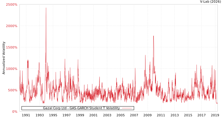 graph of Gazal Corp Ltd GAS-GARCH-T