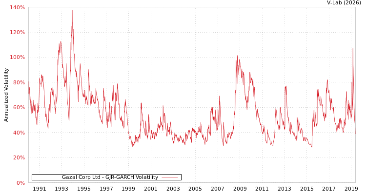 graph of Gazal Corp Ltd GJR-GARCH