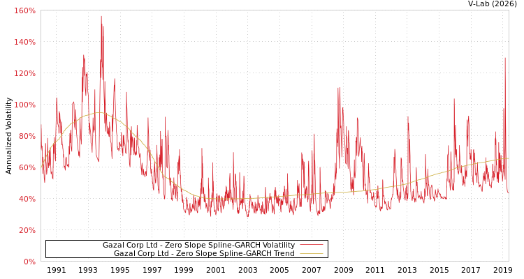 graph of Gazal Corp Ltd S0GARCH