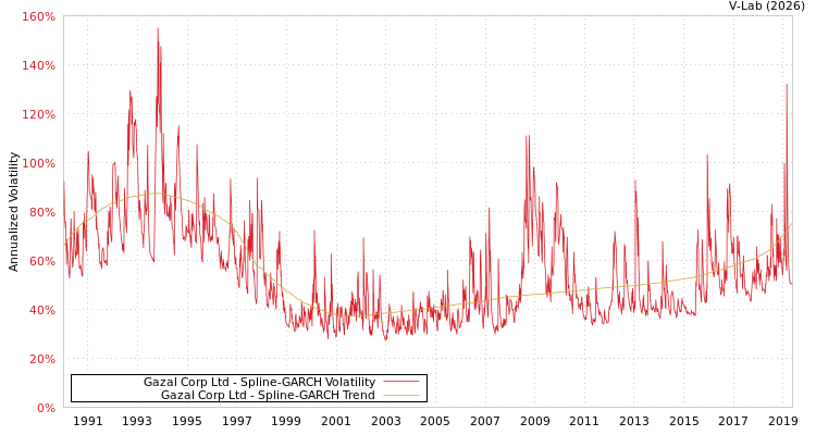 graph of Gazal Corp Ltd SGARCH