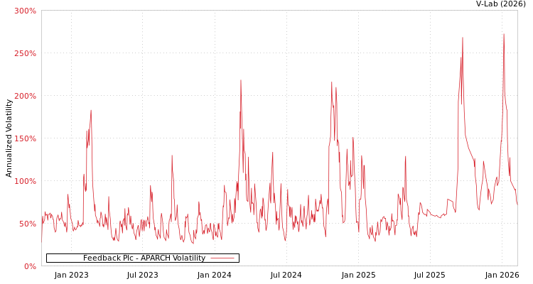 graph of Feedback Plc APARCH