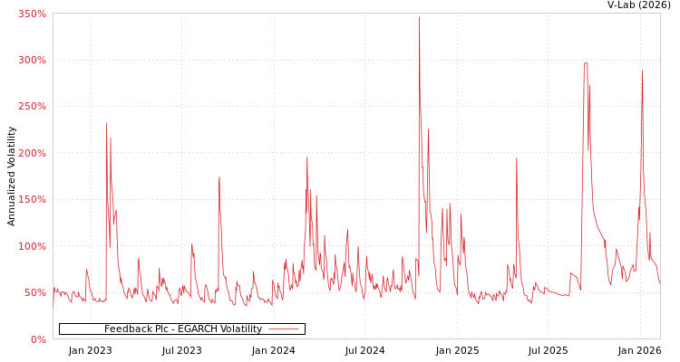 graph of Feedback Plc EGARCH