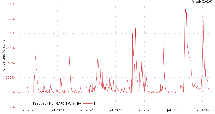 graph of Feedback Plc GARCH