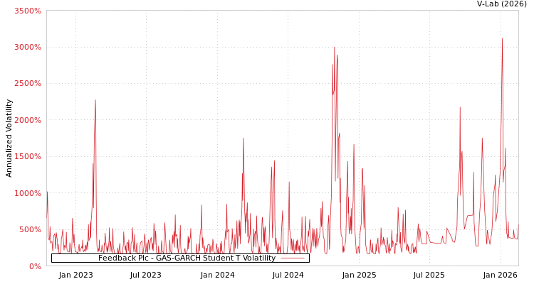 graph of Feedback Plc GAS-GARCH-T