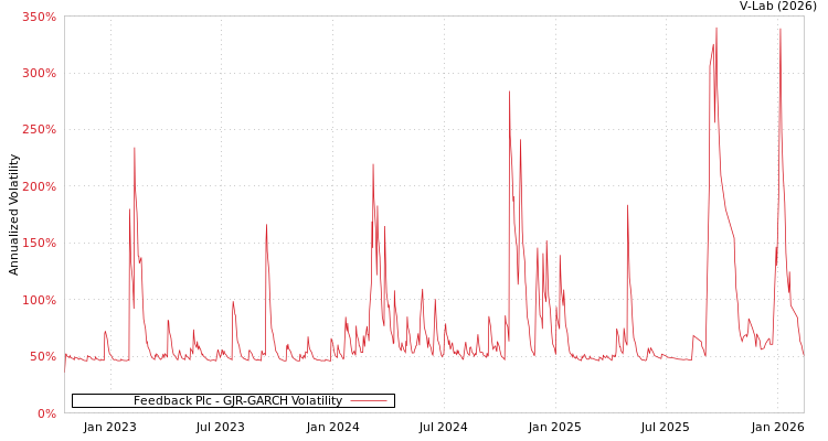 graph of Feedback Plc GJR-GARCH