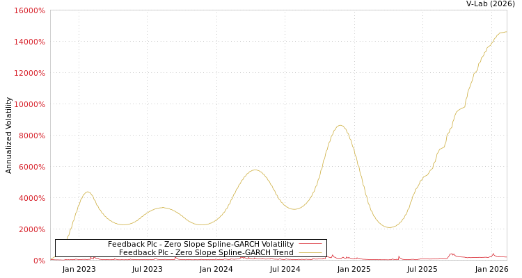 graph of Feedback Plc S0GARCH