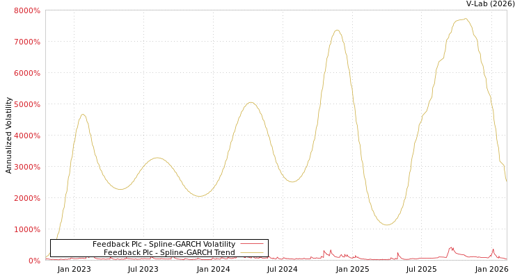graph of Feedback Plc SGARCH