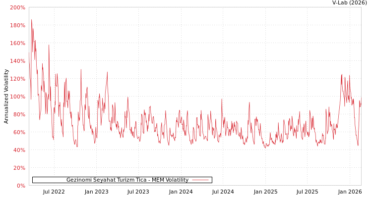 graph of Gezinomi Seyahat Turizm Tica MEM