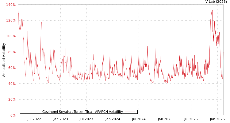 graph of Gezinomi Seyahat Turizm Tica APARCH