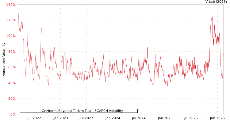 graph of Gezinomi Seyahat Turizm Tica EGARCH