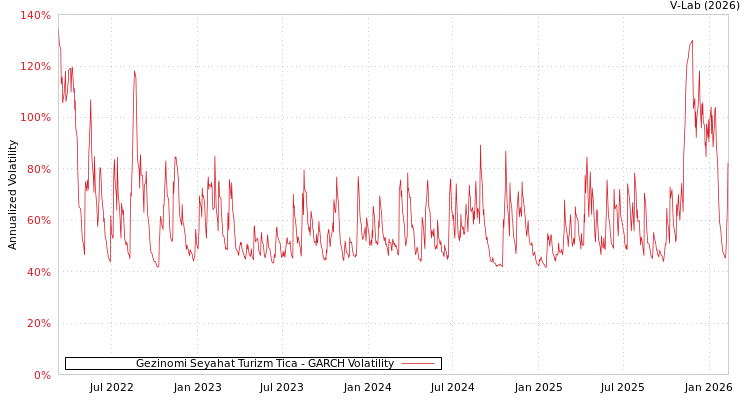 graph of Gezinomi Seyahat Turizm Tica GARCH