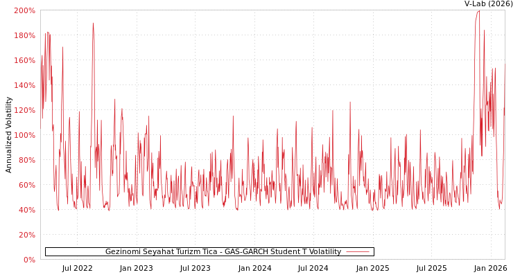 graph of Gezinomi Seyahat Turizm Tica GAS-GARCH-T