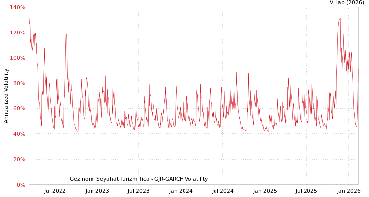 graph of Gezinomi Seyahat Turizm Tica GJR-GARCH