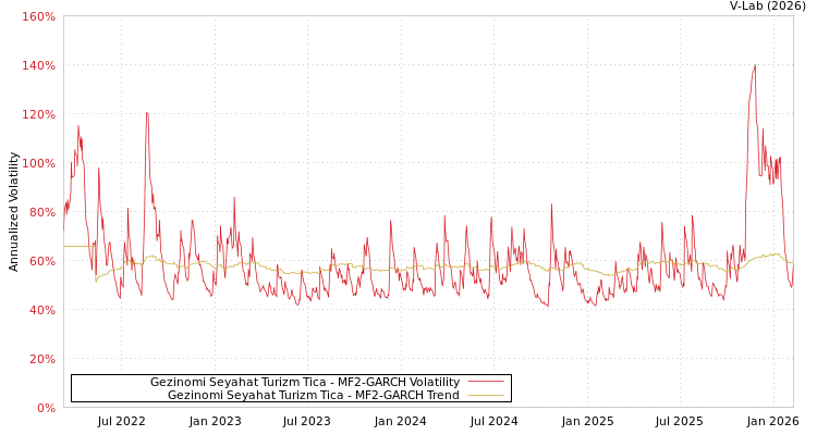graph of Gezinomi Seyahat Turizm Tica MF2-GARCH